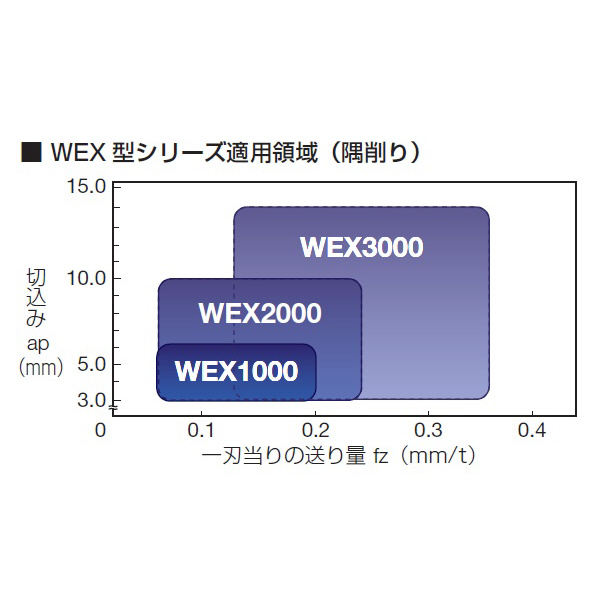 住友電気工業（株） SEC－ウェーブミル エンドミル WEX-E ＳＥＣ－ウェーブミル　エンドミル WEX1010E