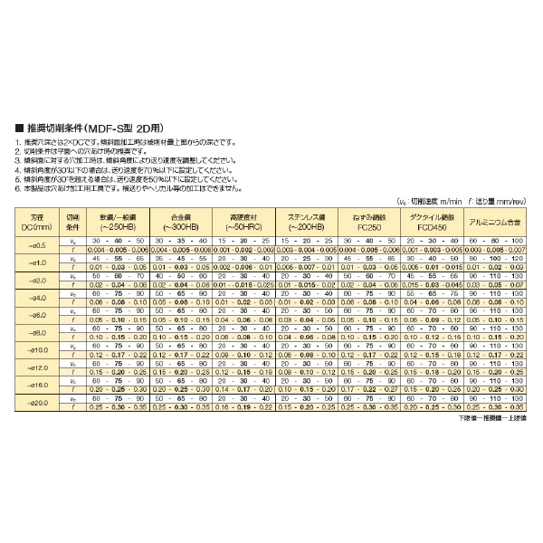 住友電気工業（株） フラットマルチドリル MDF-S フラットマルチドリル（外部給油式） MDF1300S2D ACF75
