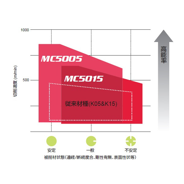 三菱マテリアル（株） 旋削用インサート WNMA 旋削用インサート（超硬コーティング） WNMA060412 MC5015