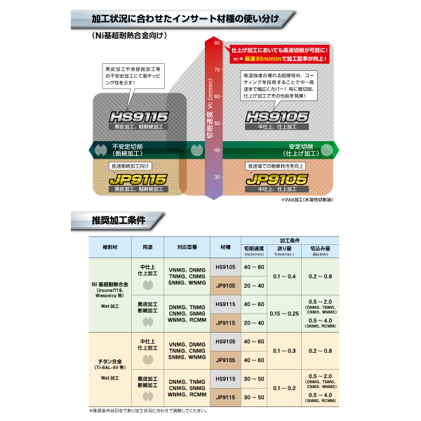 （株）ＭＯＬＤＩＮＯ Ni基超耐熱合金加工用旋削インサート VI-WNMG Ｎｉ基超耐熱合金加工用旋削インサート VI-WNMG080412 HS9115