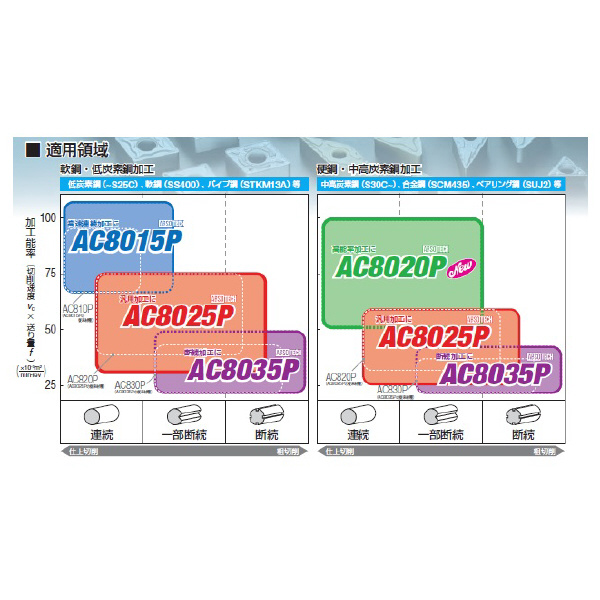 住友電気工業（株） スローアウェイチップ CNMG-LU スローアウェイチップ CNMG090304N-LU AC8025P