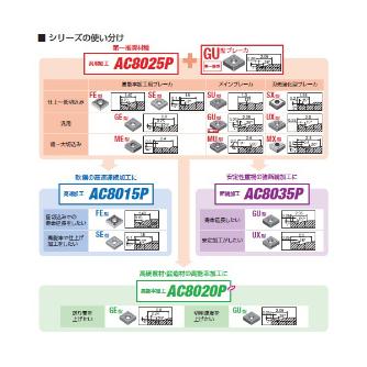 住友電気工業（株） スローアウェイチップ CNMG-LU スローアウェイチップ CNMG090304N-LU AC8025P