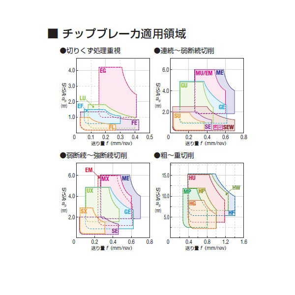 住友電気工業（株） スローアウェイチップ CNMG-LU スローアウェイチップ CNMG090304N-LU AC8025P