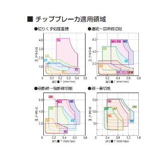 住友電気工業（株） スローアウェイチップ CNMG-LU スローアウェイチップ CNMG090308N-LU AC8025P