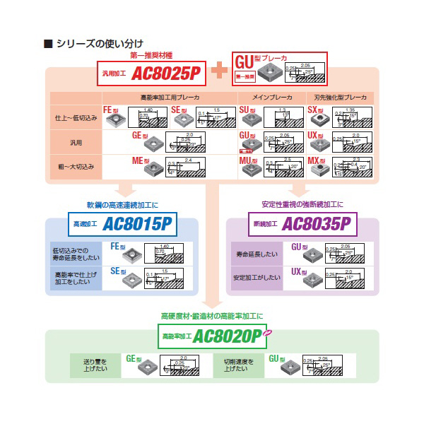 住友電気工業（株） スローアウェイチップ CNMG-GU スローアウェイチップ CNMG090304N-GU AC8025P