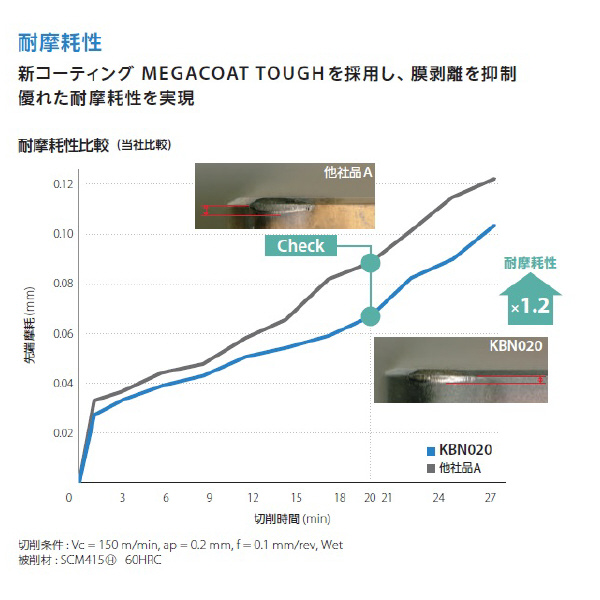 京セラ（株） チップ ダイヤ・CBN 旋削用 CCMW チップ　ダイヤ・ＣＢＮ　旋削用 CCMW060202T00815ME KBN020