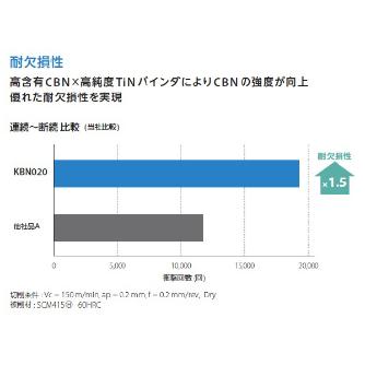 京セラ（株） チップ ダイヤ・CBN 旋削用 TNGA チップ　ダイヤ・ＣＢＮ　旋削用 TNGA160401S01225ME KBN020