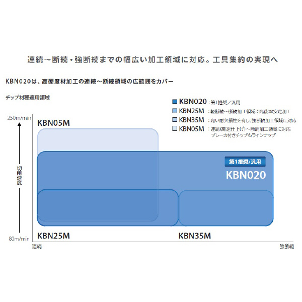京セラ（株） チップ ダイヤ・CBN 旋削用 TNGA チップ　ダイヤ・ＣＢＮ　旋削用 TNGA160401S01225ME KBN020