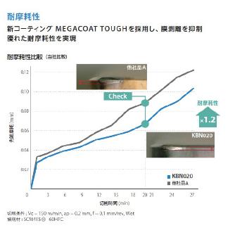 京セラ（株） チップ ダイヤ・CBN 旋削用 DCMW チップ　ダイヤ・ＣＢＮ　旋削用 DCMW070204S01035MET KBN020