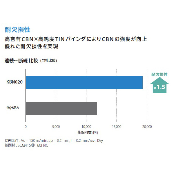 京セラ（株） チップ ダイヤ・CBN 旋削用 VBGW チップ　ダイヤ・ＣＢＮ　旋削用 VBGW110302S01035MET KBN020