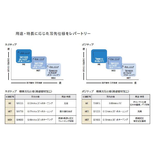京セラ（株） チップ ダイヤ・CBN 旋削用 VBGW チップ　ダイヤ・ＣＢＮ　旋削用 VBGW110302S01035MET KBN020