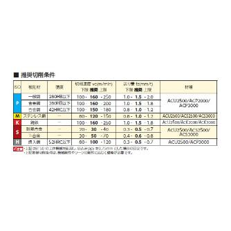 住友電気工業（株） カッタチップ LNMU-G カッタチップ LNMU06T3ZNER-G ACK2000