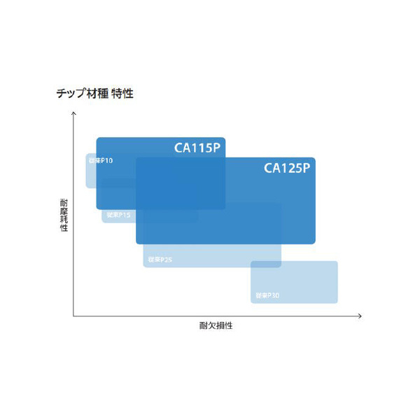 京セラ（株） チップ CVDコーティング 旋削用 CNMG チップ　ＣＶＤコーティング　旋削用 CNMG090408HQ CA125P