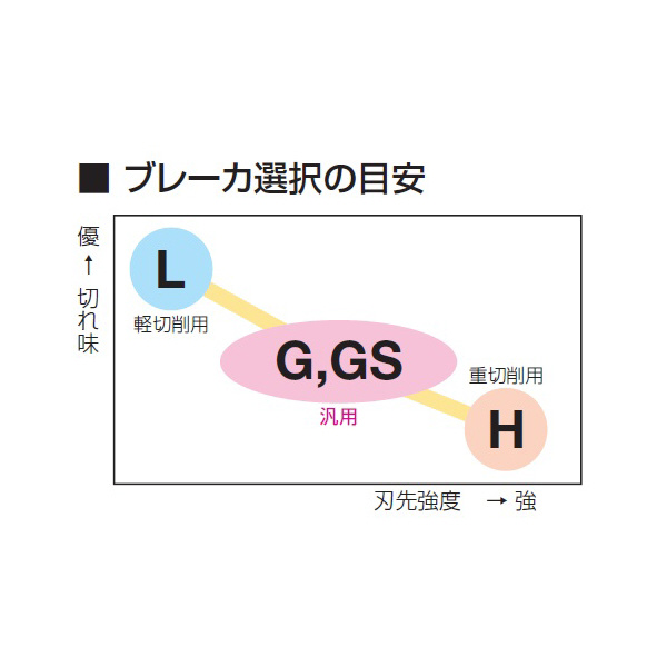 住友電気工業（株） カッタチップ XNMU-GS カッタチップ XNMU060604PNER-GS XCU2500