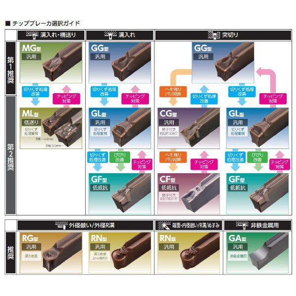 住友電気工業（株） SEC－溝入れバイト インサート GCMN-GF1 ＳＥＣ－溝入れバイト　インサート GCMN6002-GF1 AC5015S