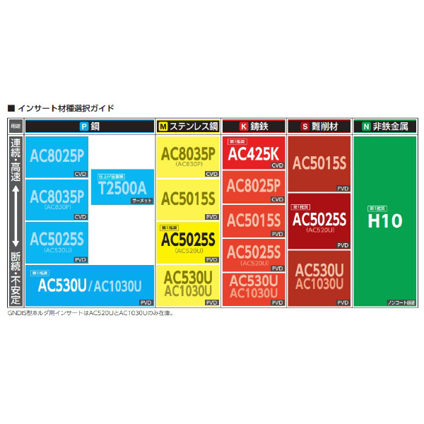 住友電気工業（株） SEC－溝入れバイト インサート GCMN-GF1 ＳＥＣ－溝入れバイト　インサート GCMN6002-GF1 AC5015S