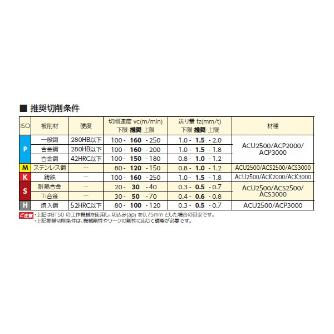 住友電気工業（株） カッタチップ LNMU-L カッタチップ LNMU06T3ZNER-L ACU2500