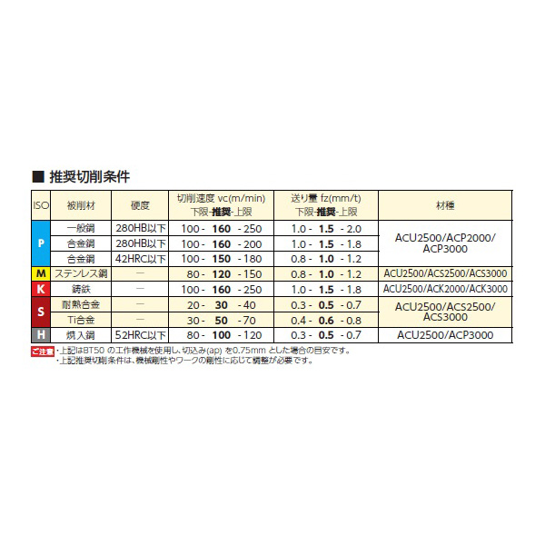 住友電気工業（株） カッタチップ LNMU-L カッタチップ LNMU06T3ZNER-L ACU2500