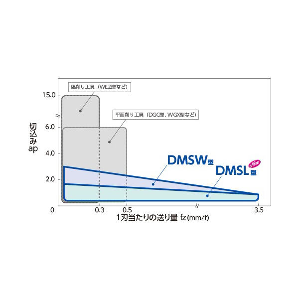 住友電気工業（株） カッタチップ LNMU-L カッタチップ LNMU06T3ZNER-L ACS3000