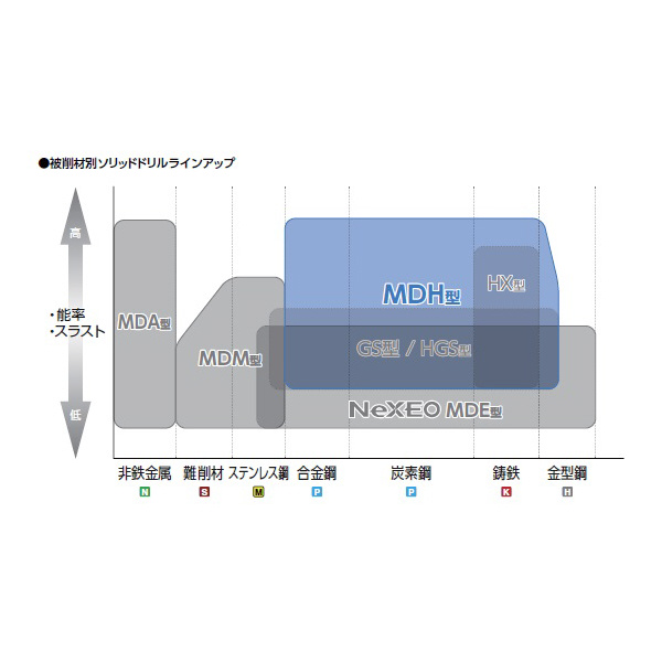 住友電気工業（株） 高能率加工用ソリッドドリル MDH 高能率加工用ソリッドドリル　ＭＤＨ型 MDH0320S04H03 ACH70