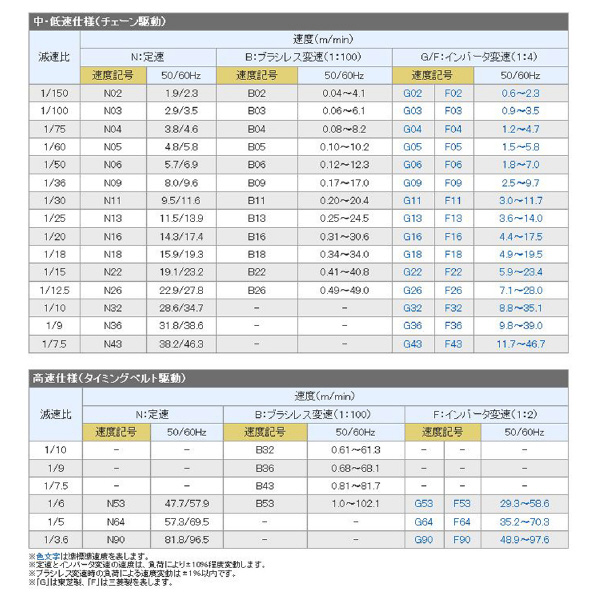 オークラ輸送機（株） ベルコンミニIIIシリーズ DMJ50DR50 ベルコンミニⅢシリーズ DMJ50DR50N02R04X