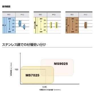 三菱マテリアル（株） 旋削用インサート DCGT 旋削用インサート（超硬コーティング） DCGT070201ML-SN MS9025