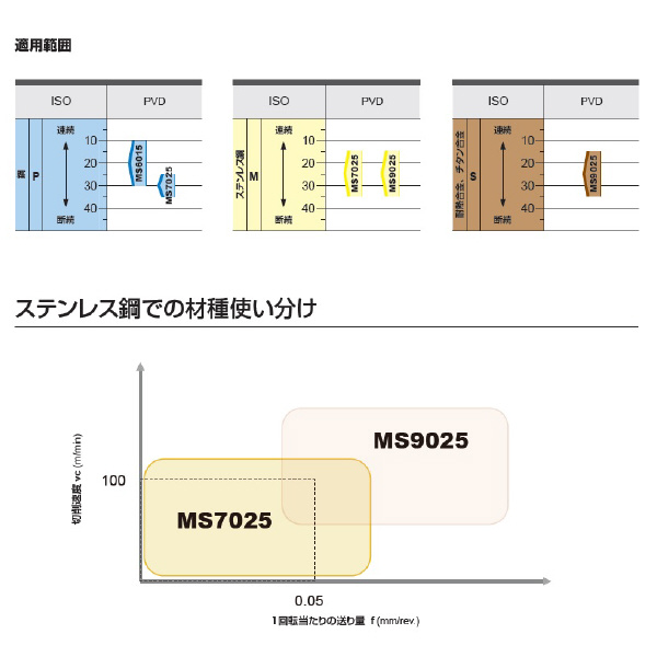 三菱マテリアル（株） 旋削用インサート VCGT 旋削用インサート（超硬コーティング） VCGT110301M-FS-P MS7025