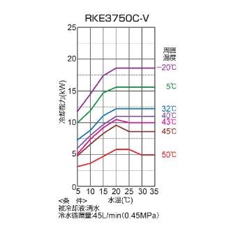オリオン機械（株） インバータチラー(キャスター無し) RKE インバータチラー（キャスター無し） RKE3750C-V-G1