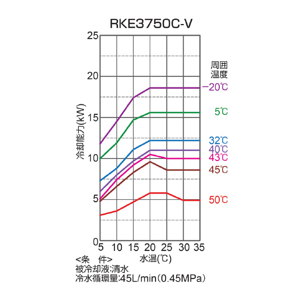 オリオン機械（株） インバータチラー(キャスター無し) RKE インバータチラー（キャスター無し） RKE3750C-V-G1