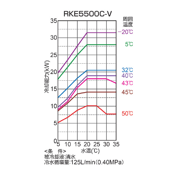 オリオン機械（株） インバータチラー RKE インバータチラー RKE5500C-V