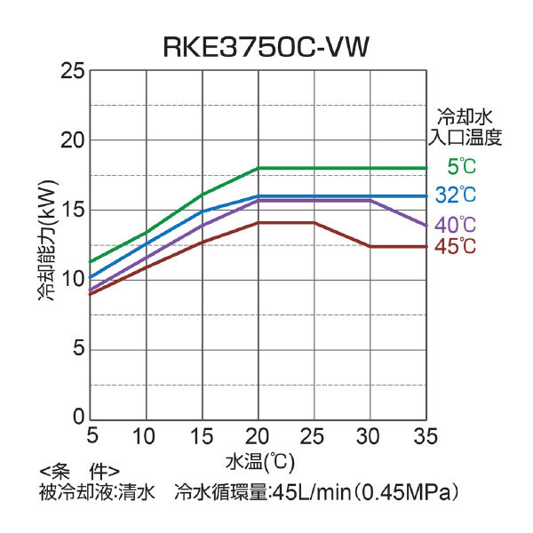 オリオン機械（株） インバータチラー(キャスター無し) RKE インバータチラー（キャスター無し） RKE3750C-VW-G1