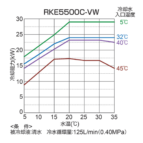 オリオン機械（株） インバータチラー RKE インバータチラー RKE5500C-VW