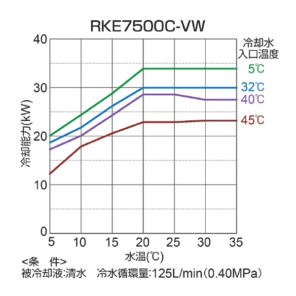 オリオン機械（株） インバータチラー RKE インバータチラー RKE7500C-VW