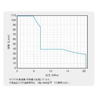 ダイキン工業（株） 油圧ユニットスーパーユニット SUT 油圧ユニットスーパーユニット SUT00D11021-41-X-N600