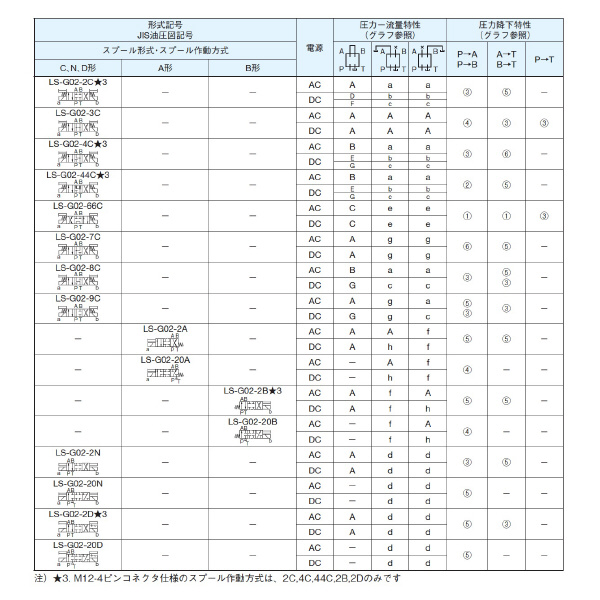 ダイキン工業（株） 方向制御弁I低ワット形電磁操作 LS 方向制御弁Ⅰ低ワット形電磁操作 LS-G02-20AA-30