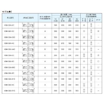 ダイキン工業（株） 方向制御弁I電磁パイロット切換弁 H-KSH 方向制御弁Ⅰ電磁パイロット切換弁 H-KSH-G04-2CR-20-XN-W