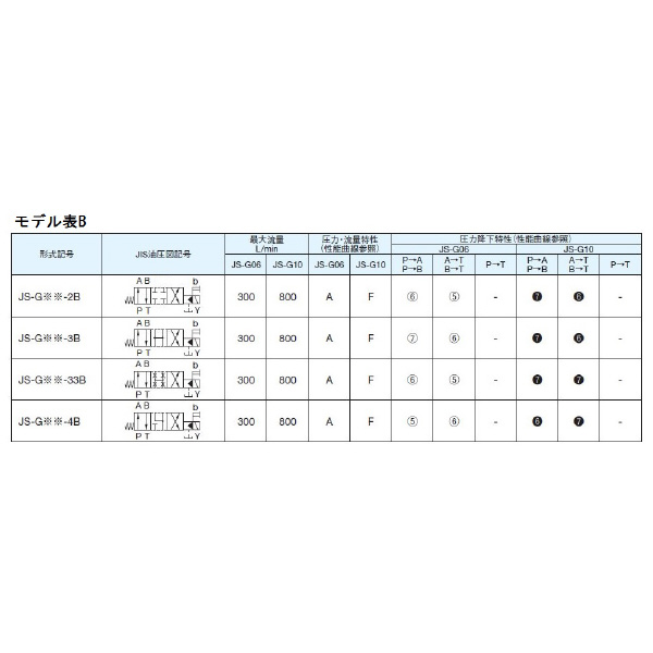 ダイキン工業（株） 方向制御弁I電磁パイロット切換弁 JS 方向制御弁Ⅰ電磁パイロット切換弁 JS-G06-2BJ-75-X-2T