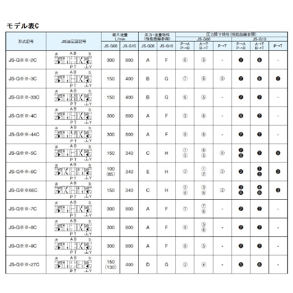 ダイキン工業（株） 方向制御弁I電磁パイロット切換弁 JS 方向制御弁Ⅰ電磁パイロット切換弁 JS-G06-2CG-75