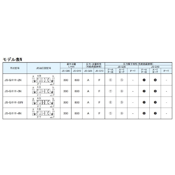 ダイキン工業（株） 方向制御弁I電磁パイロット切換弁 JS 方向制御弁Ⅰ電磁パイロット切換弁 JS-G06-2NS-85-DX