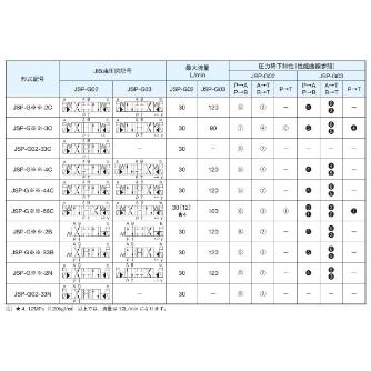 ダイキン工業（株） 方向制御弁I電磁パイロット切換弁 JSP 方向制御弁Ⅰ電磁パイロット切換弁 JSP-G03-2NP-40-DY