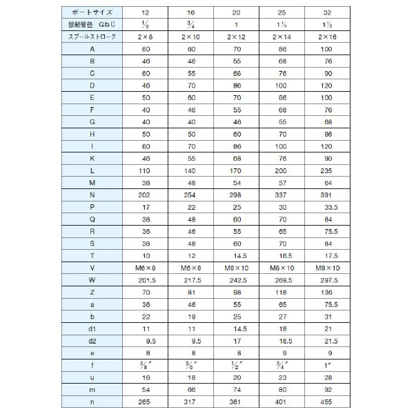 ダイキン工業（株） 比例弁電磁比例切換弁 MEV 比例弁電磁比例切換弁 MEV16BLFF6A100-N
