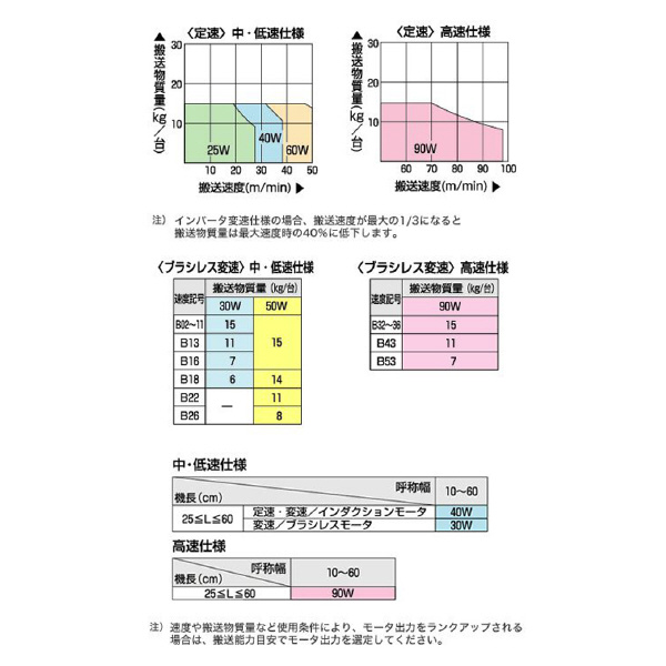 オークラ輸送機（株） ベルコンミニIIIシリーズ DMJ60DR28 ベルコンミニⅢシリーズ DMJ60DR28B18R04Y