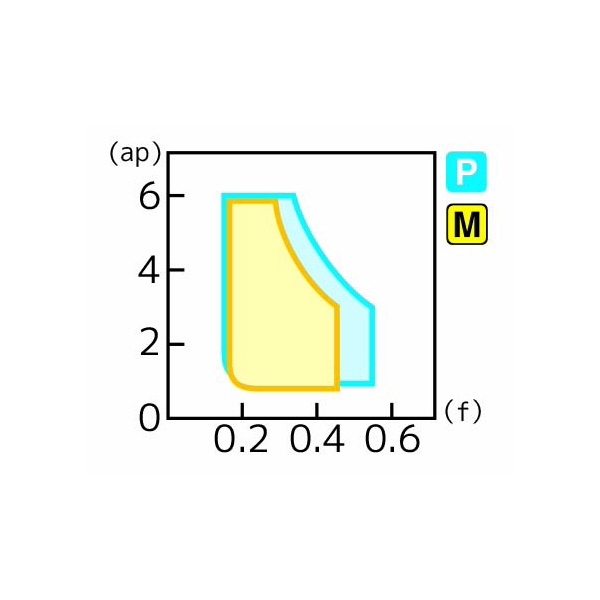 住友電気工業（株） スローアウェイチップ CNMG-GU スローアウェイチップ CNMG160612N-GU AC6145M