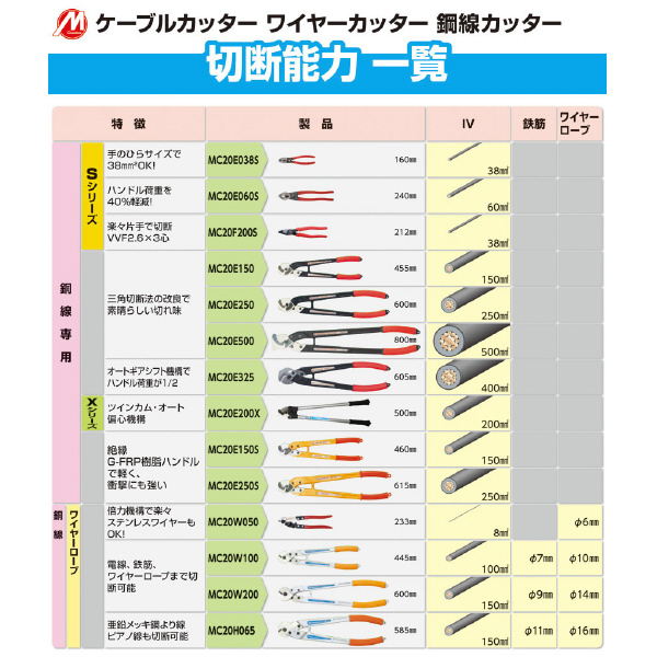 ミノル工業（株） ケーブルカッター (銅線) ケーブルカッター（銅線）５００ MC20E500