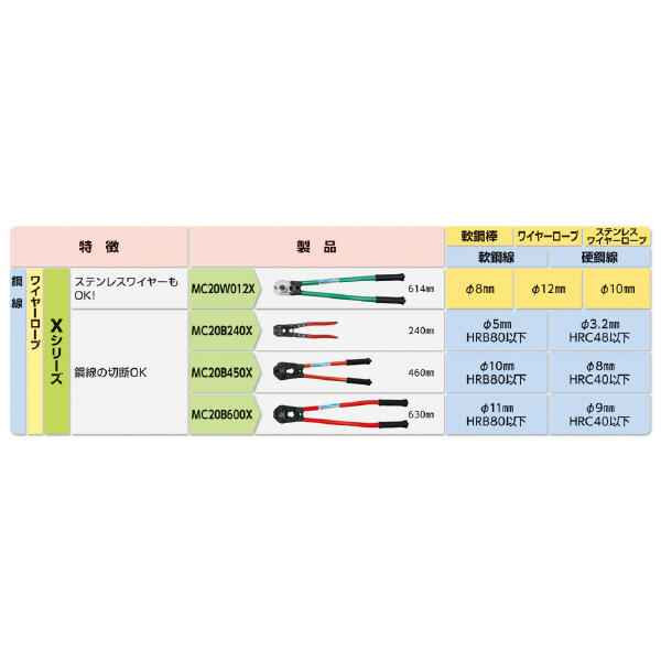 ミノル工業（株） 鋼線カッター (ハｰドクリッパ) 鋼線カッター（ハードクリッパ）１１ MC20B600X