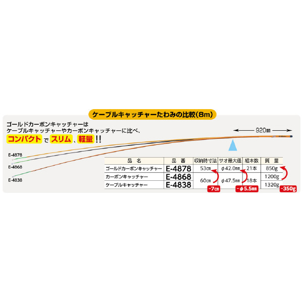 ミノル工業（株） ケーブルキャッチャー E ケーブルキャッチャー E-4834