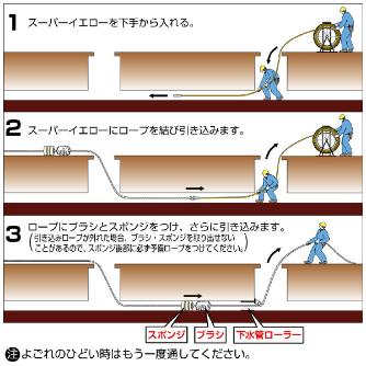 ミノル工業（株） 下水管洗浄用 下水管ローラ P 下水管洗浄用　下水管ローラ P-4305