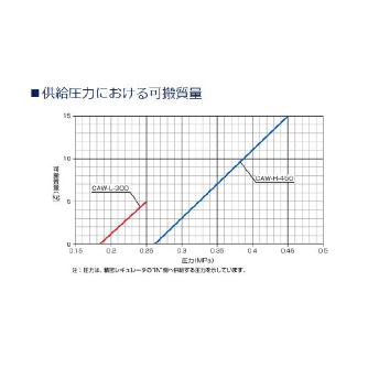 ＣＫＤ（株） コンパクトアーム CAW-H 高荷重モデル コンパクトアーム　ＣＡＷシリーズ CAW-H-450-B