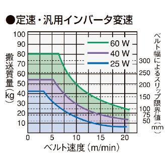 マルヤス機械（株） ベルトコンベヤ MMX2-203-75-250 ベルトコンベヤ MMX2-203-75-250-IVH-100-O