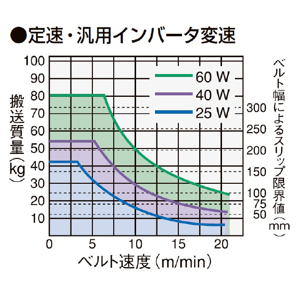 マルヤス機械（株） ベルトコンベヤ MMX2-203-75-250 ベルトコンベヤ MMX2-203-75-250-IVH-100-O